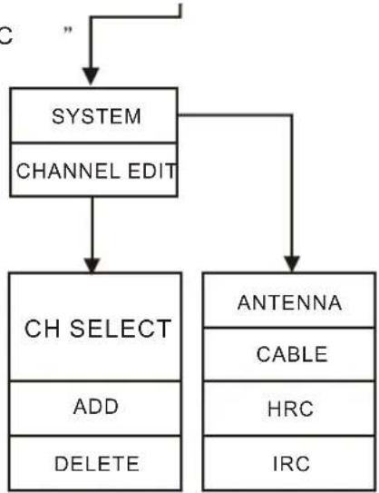 Soyo Onyx DYLTO32D - Adjusting CHANNEL Settings - 3
