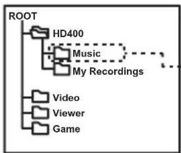 Mpio HD400 - Folder Structure - 1