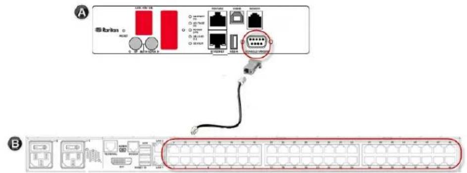 Raritan Dominion SX II - To connect the SX II to the PX: - 1