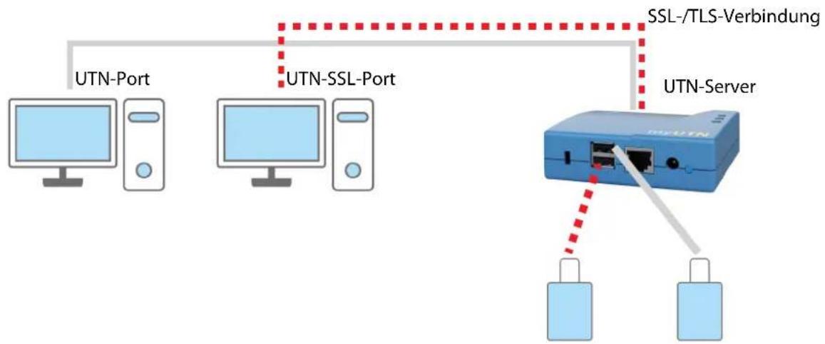 SEH myUTN-2500 - myUTN-Benutzerhandbuch Windows Sicherheit - 1