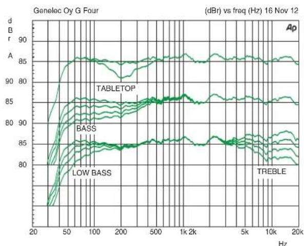 GENELEC G5 - Minimale Abstände - 4