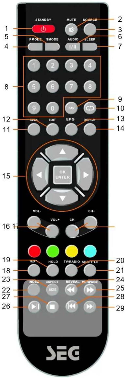 STANDBY MUTE SOURCE 1 5 PMODE SMODE AUDIO SLEEP 4 I/II 2 3 6 7 8 1 2 3 4 5 6 7 8 9 0 FAV 12 MENU EXIT EPG DISPLAY 10 11 15 OK ENTER VOL- CH+ 16 VOL+ CH- 19 TEXT HOLD TV/RADIO SUBTITLE 20 18 23 INDEX ASPECT REVEAL RGBPAGE 21 22 SIZE 27 26 29 SEG