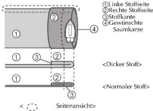 ①Linke Stoffseite ②Rechte Stoffseite ③Stoffkante ④Gewünschte Saumkante ①③② ①②③ < Dicker Stoff > < Normaler Stoff > Seitenansicht >