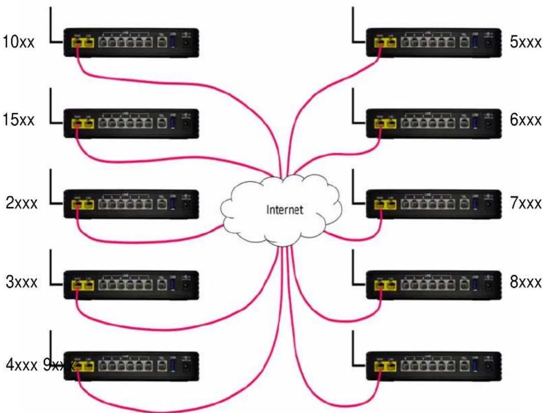 XBlue Networks X-50 - Creating a Voice Network - 1