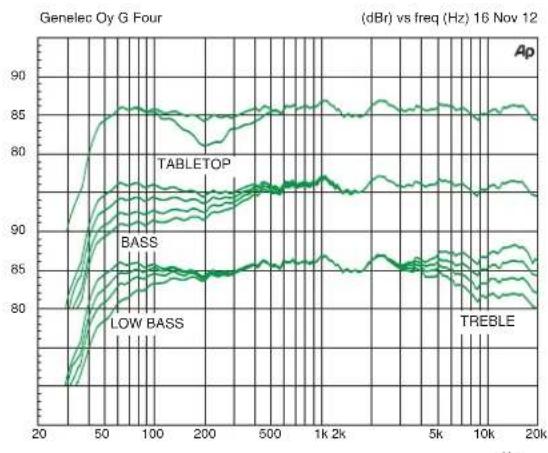 GENELEC G3 - Guarantee - 4