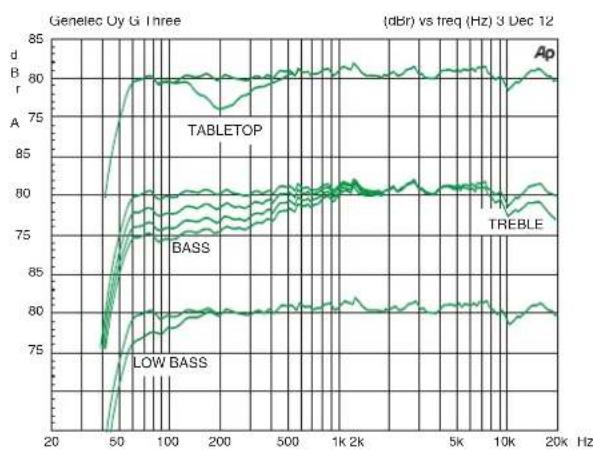 GENELEC G3 - Minimale Abstände - 2