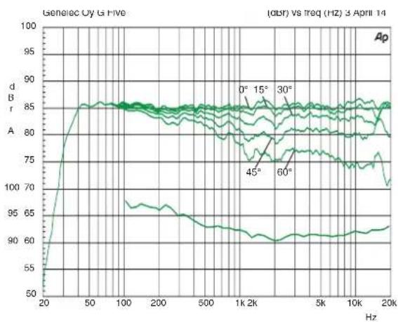 GENELEC G3 - Minimale Abstände - 5
