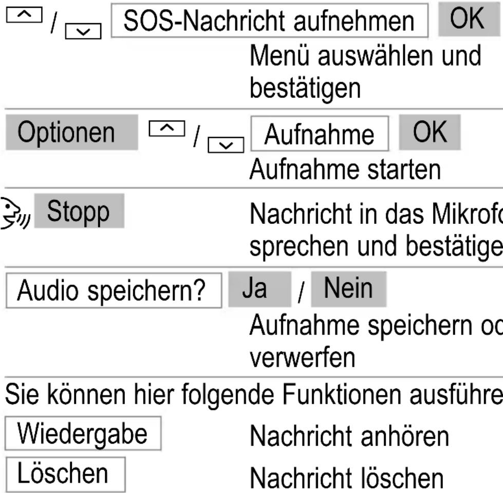 SOS-Nachricht aufnehmen Menü auswählen und bestätigen Optionen / Aufnahme OK Aufnahme starten Stopp Nachricht in das Mikrofo sprechen und bestätige Audio speichern? Ja / Nein Aufnahme speichern od verwerfen Sie können hier folgende Funktionen ausführe Wiedergabe Nachricht anhören Löschen Nachricht l…