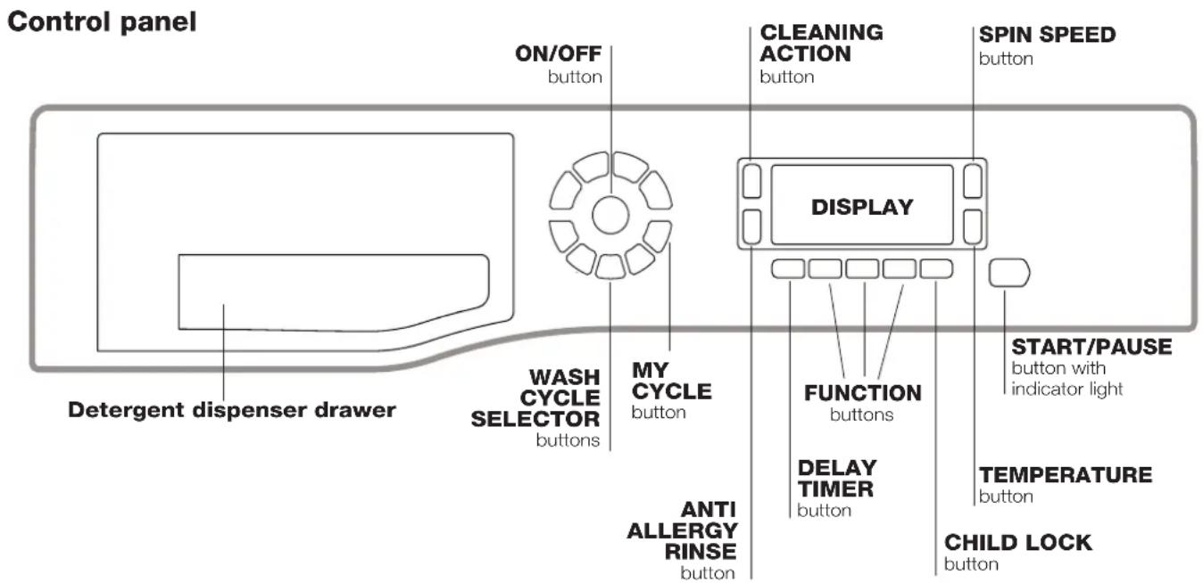 Control panel ON/OFF button CLEANING ACTION button SPIN SPEED button DISPLAY WASH CYCLE SELECTOR buttons MY CYCLE button FUNCTION buttons START/PAUSE button with indicator light DELAY TIMER button TEMPERATURE button ANTI ALLERGY RINSE button CHILD LOCK button Detergent dispenser drawer