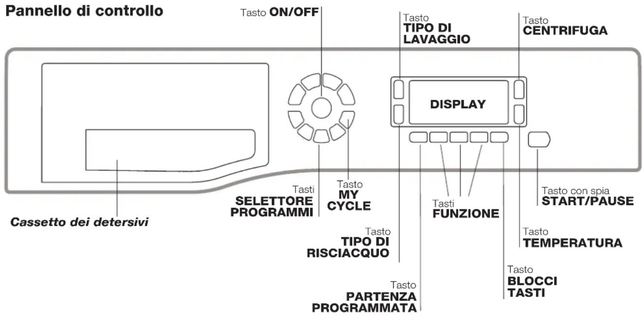 Pannello di controllo Tasto ON/OFF Tasto TIPO DI LAVAGGIO Tasto CENTRIFUGA DISPLAY Tasti FUNZIONE Tasto con spia START/PAUSE Tasto TEMPERATURA Tasto BLOCCI TASTI Tasto PARTENZA PROGRAMMATA Tasto TIPO DI RISCIACQUO Tasto SELETTORE PROGRAMMI Tasti Cassetto dei detersivi