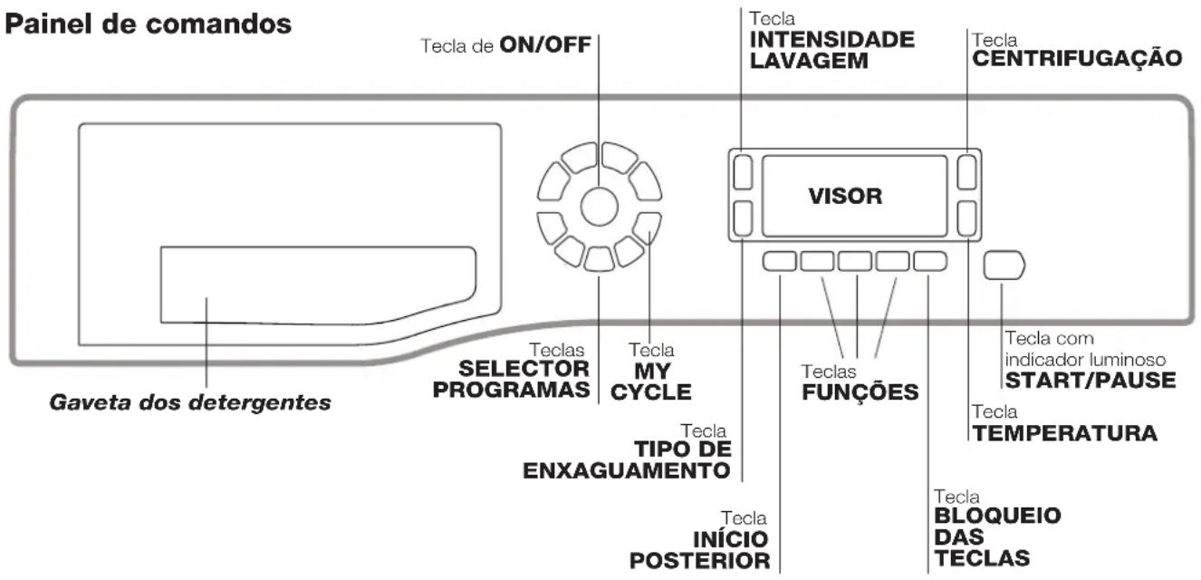 Painel de comandos Tecla de ON/OFF Tecla INTENSIDADE LAVAGEM Tecla CENTRIFUGAÇÃO VISOR Teclas SELECTOR PROGRAMAS Tecla MY CYCLE Teclas FUNÇÕES Tecla com indicador luminoso START/PAUSE Tecla TEMPERATURA Gaveta dos detergentes Tecla TIPO DE ENXAGUAMENTO Tecla INÍCIO POSTERIOR Tecla BLOQUEIO DAS TECLAS