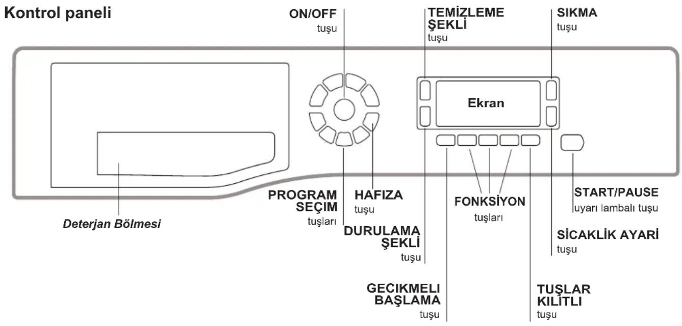 Kontrol paneli ON/OFF tuşu TEMİZLEME ŞEKLI tuşu SIKMA tuşu Ekran PROGRAM SEÇIM tuşları HAFIZA tuşu DURULAMA ŞEKLI tuşu FONKSİYON tuşları START/PAUSE uyarı lambalı tuşu SİCAKLİK AYARİ tuşu GECIKMELI BAŞLAMA tuşu TUŞLAR KİLİTLİ tuşu Deterjan Bölmesi