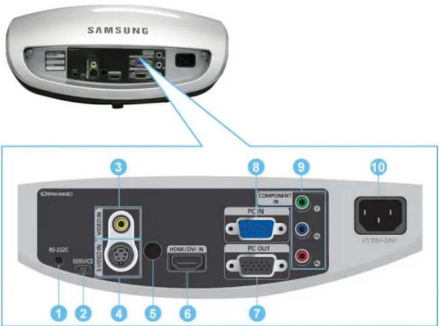 SAMSUNG 3 8 9 10 COMPONENT IN PC IN HDMI/DVI IN PC OUT RS-232C SERVICE 5 VIDEO IN VIDEO IN SERVICES 1 2 4 5 6 7 AS YOM-24V