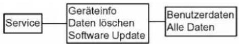 Funkwerk S560 - Kapitel 17 Struktur des Menüs - 7