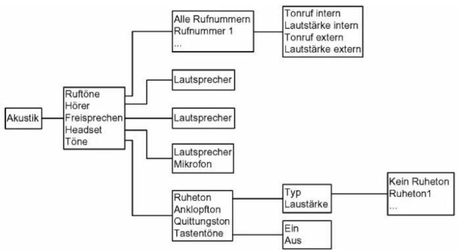 Funkwerk S560 - Kapitel 17 Struktur des Menüs - 6