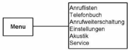 Funkwerk S530 - Kapitel 17 Struktur des Menüs - 1