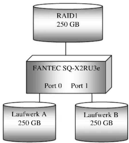 Fanatec SQ-X2RU3e - RAID 1 (Mirroring): - 2
