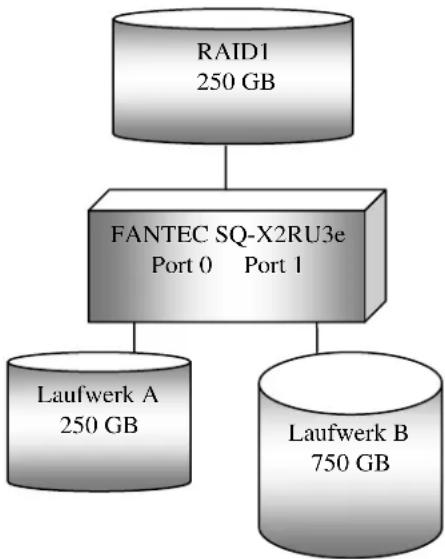 Fanatec SQ-X2RU3e - RAID 1 (Mirroring): - 3