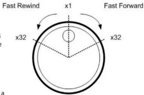 Fast Rewind x1 x32 x32 Fast Forward a