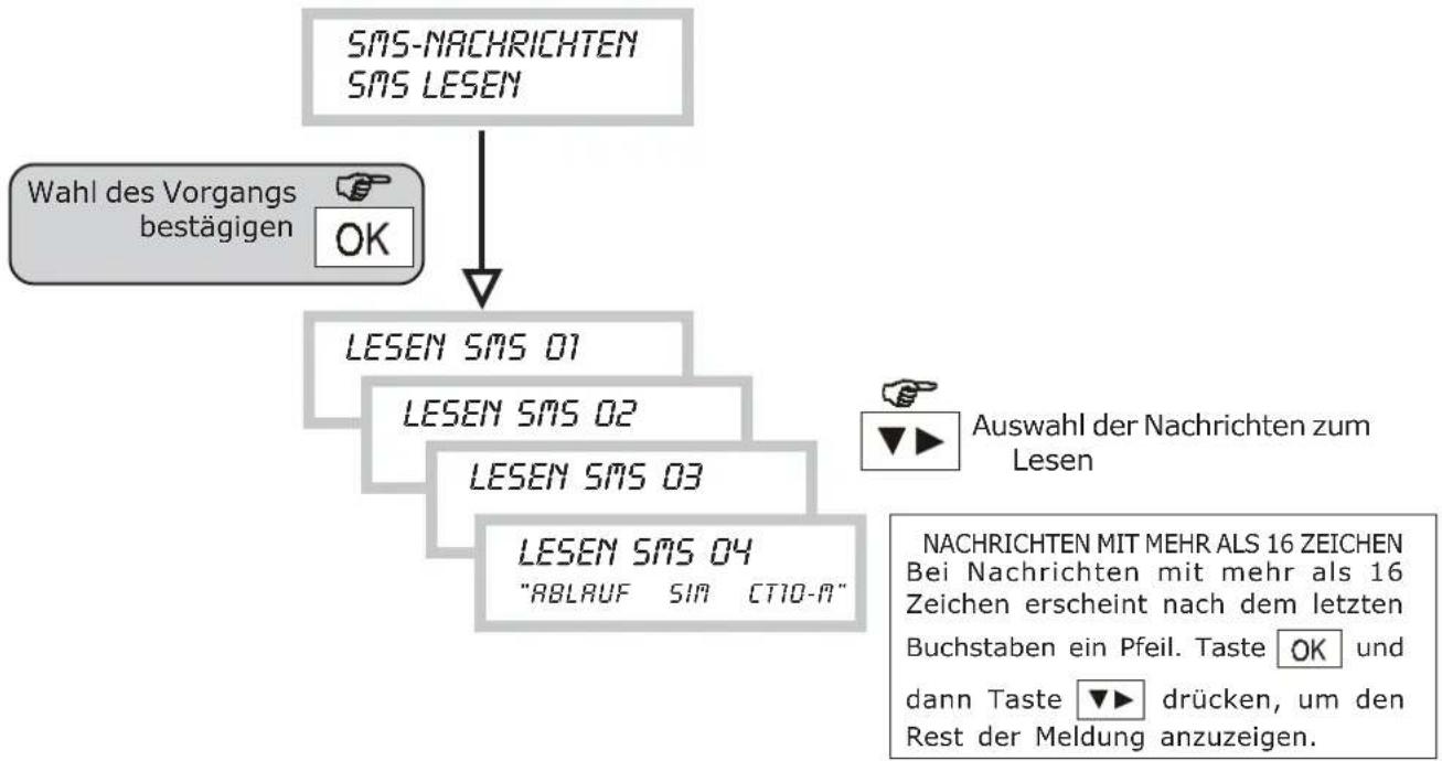 GROTHE CT10-M - SMS NR. Zugeordnetes Ereignis Beispiel für die Meldung - 2