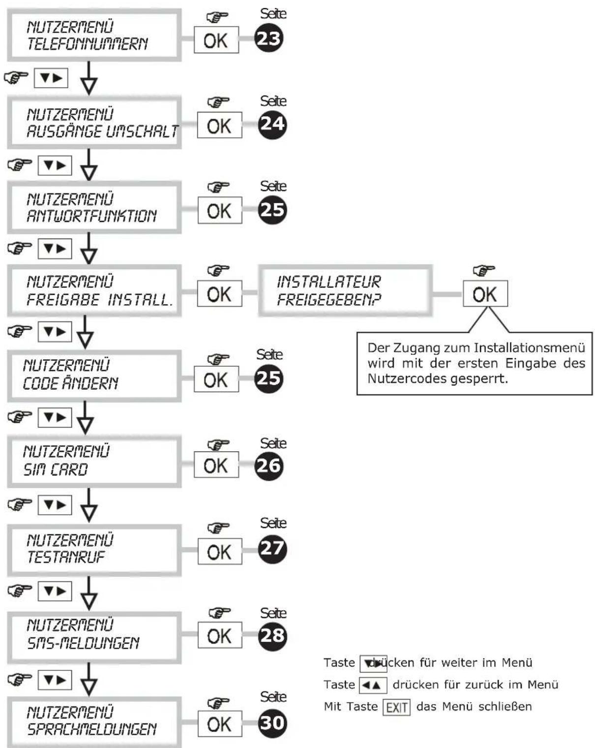 GROTHE CT10-M - LISTE DER NUTZERPROGRAMMIERUNGEN - 1