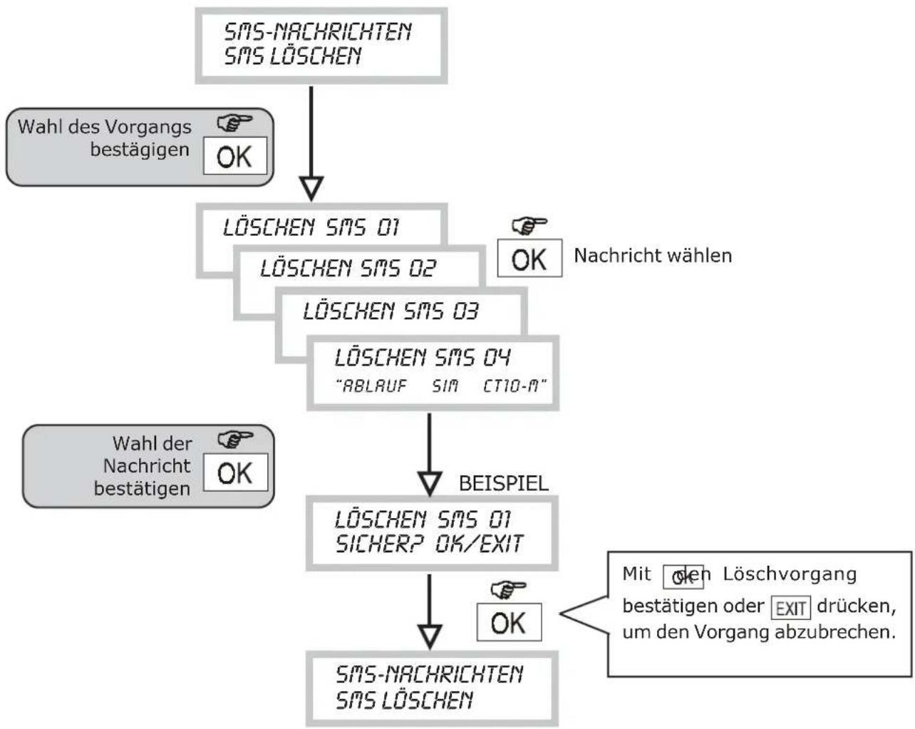 GROTHE CT10-M - SMS NR. Zugeordnetes Ereignis Beispiel für die Meldung - 3