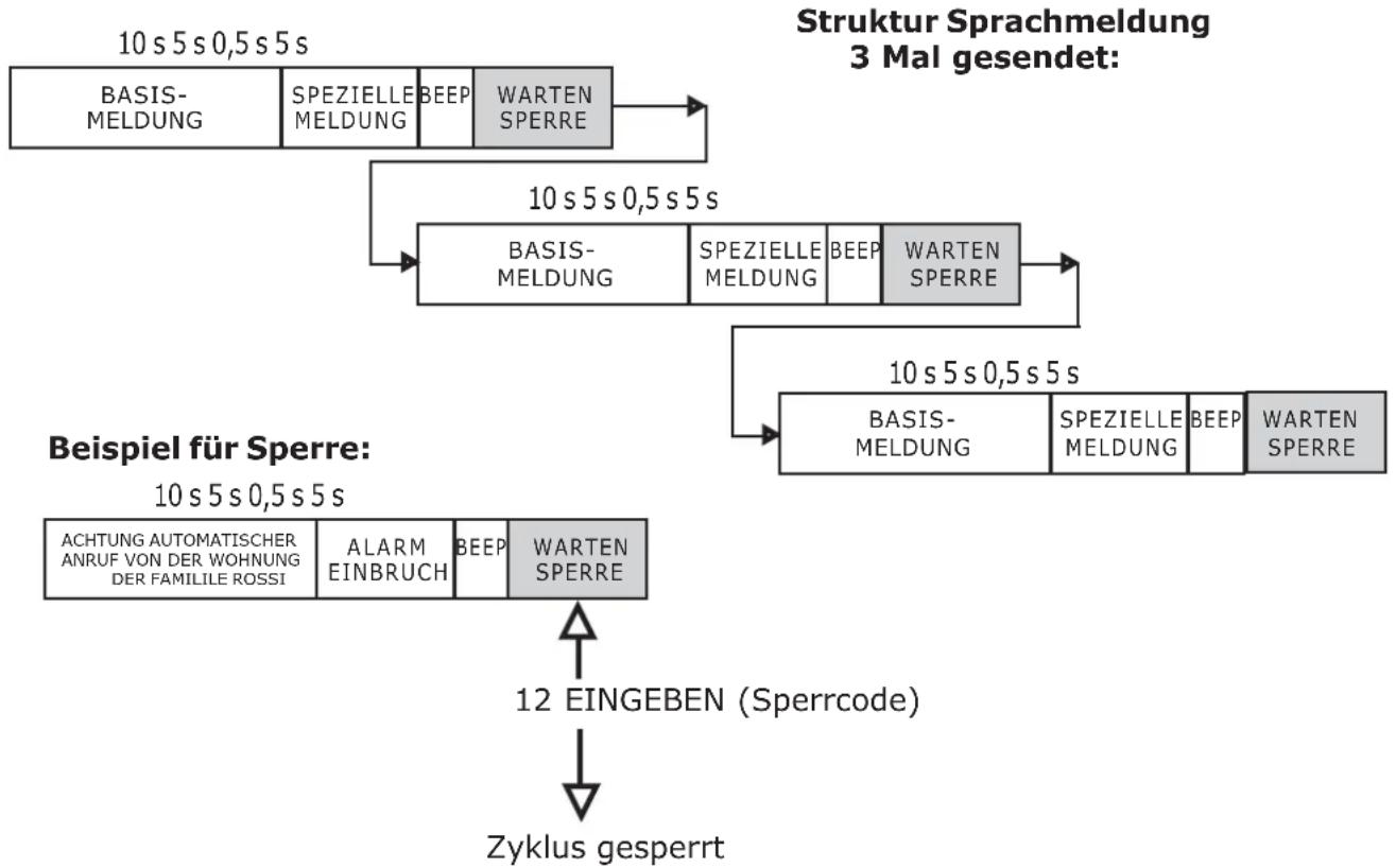 GROTHE CT10-M - ANRUFZYKLUS UNTERBRECHEN - 1