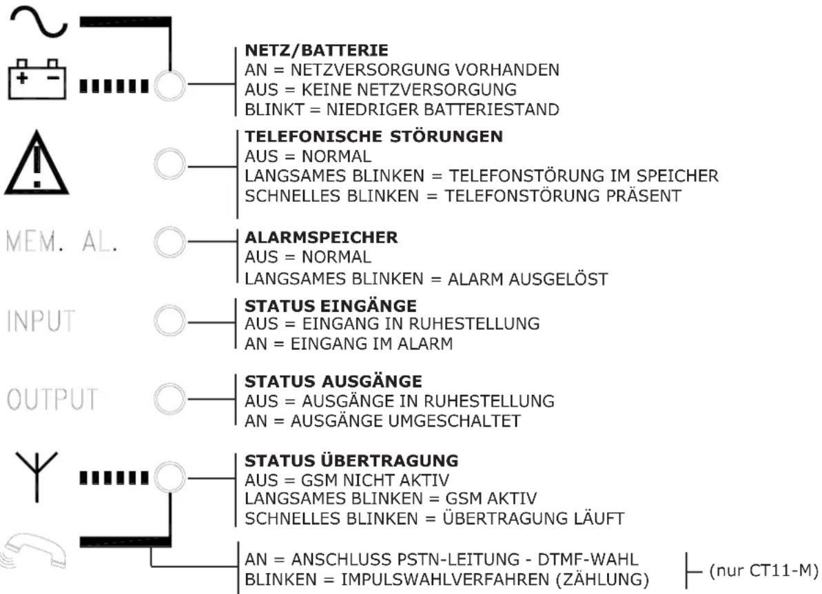 GROTHE CT10-M - BESCHREIBUNG LEDS - 1