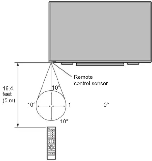 Remote control sensor 16.4 feet (5 m) 10° 10° 1 0° 10°