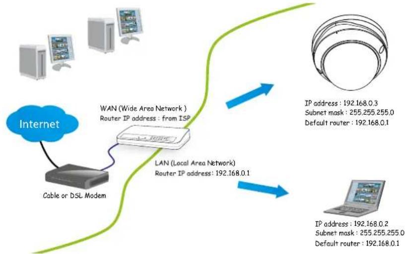 Vivotek FD9369 - Internet connection via a router - 1