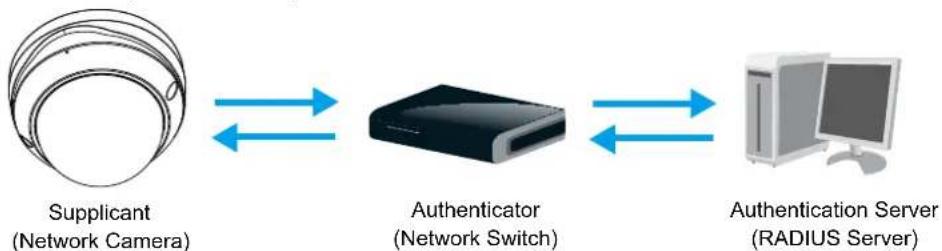 Vivotek FD9369 - Security > IEEE 802.1X - 1