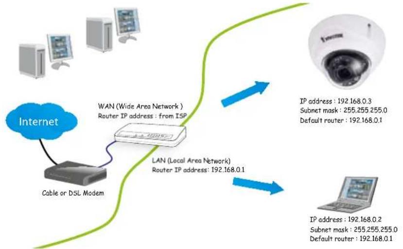 Vivotek FD9367-EHTV-v2 - Internet connection via a router - 1