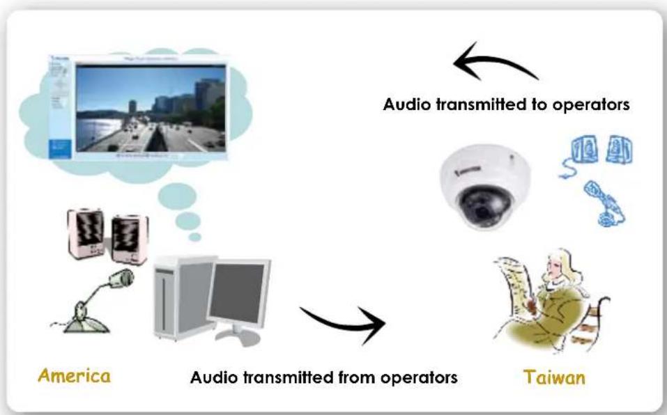 Vivotek FD9367-EHTV-v2 - Two way audio port: - 1
