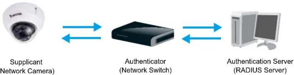 Vivotek FD9367-EHTV-v2 - Security > IEEE 802.1X - 1