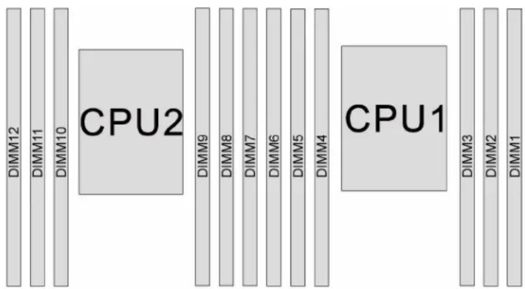 DIMM12 DIMM11 DIMM10 CPU2 DIMM9 DIMM8 DIMM7 DIMM6 DIMM5 DIMM4 CPU1 DIMM3 DIMM2 DIMM1