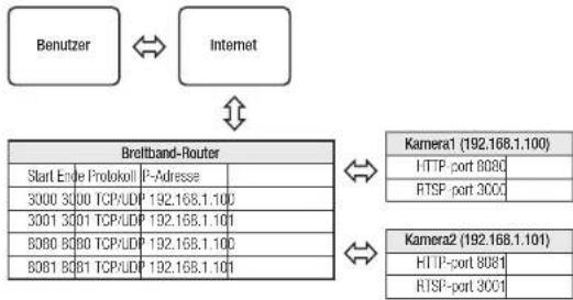 Hanwha PNM-9000QB - Einstellen des Portweiterleitungsbereichs für mehrere Netzwerkkameras - 1
