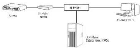 Hanwha PNM-9000QB - VERBINDEN DER KAMERA DIREKT MIT EINEM DHCP BASIERTEN DSL/KABELMODEM - 1