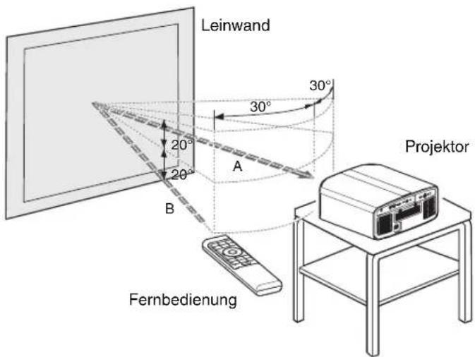 Leinwand 30° 20° 20° A B Projektor Fernbedienung