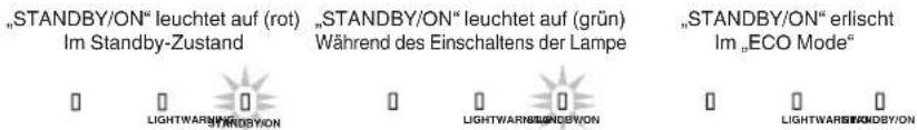 "STANDBY/ON" leuchtet auf (rot) Im Standby-Zustand "STANDBY/ON" leuchtet auf (grün) Während des Einschaltens der Lampe "STANDBY/ON" erlischt Im "ECO Mode" LIGHTWAREN LIGHTWAREN LIGHTWAREN LIGHTWAREN LIGHTWAREN LIGHTWAREN