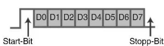 D0 D1 D2 D3 D4 D5 D6 D7 Start-Bit Stopp-Bit