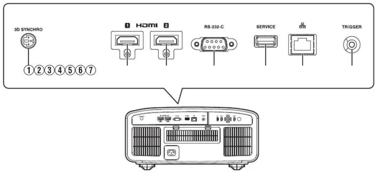 3D SYNCHRO 1 2 3 4 5 6 7 HDMI RS-232-C SERVICE TRIGGER