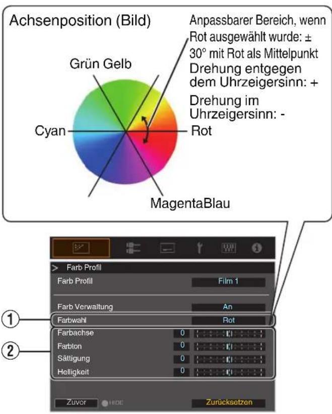 Achsenposition (Bild) Grün Gelb Cyan MagentaBlau Anpassbarer Bereich, wenn Rot ausgewählt wurde: ± 30° mit Rot als Mittelpunkt Drehung entgegen dem Uhrzeigersinn: + Drehung im Uhrzeigersinn: - Rot Farb Profil Farb Profil Film 1 Farb Verwaltung An Farbwahl Rot Farbachse 0 Farblon 0 Sättigung 0 Helligkeit 0 Zuvor HIDE Zurücksetzen