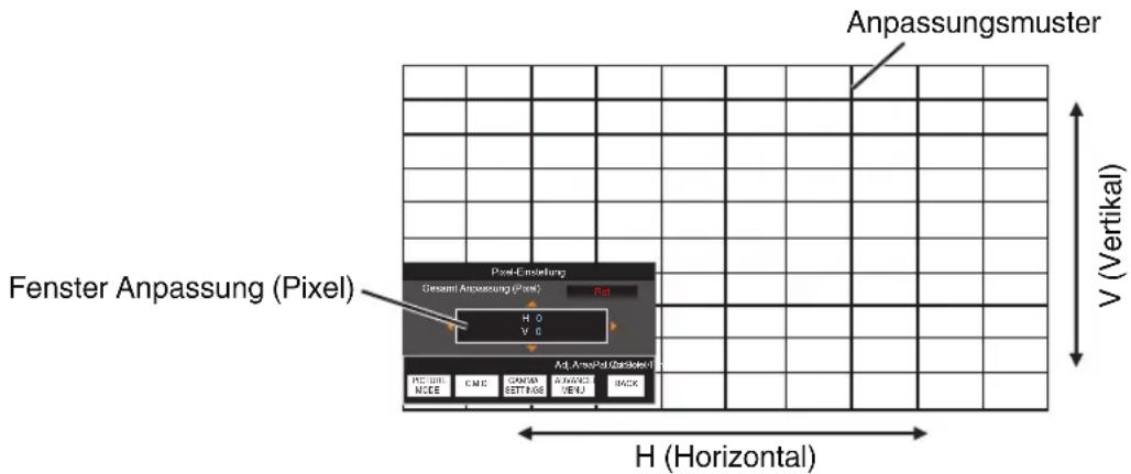 Anpassungsmuster Fenster Anpassung (Pixel) Post-Enpassung Gesamt Anpassung (Pixel) Rad H 0 V 0 Adj. Anpassung (Vertical) PCT: 011 NCEE CMC GAMPAR SETTINGS A: ANOVA VEU BACK H (Horizontal) V (Vertical)