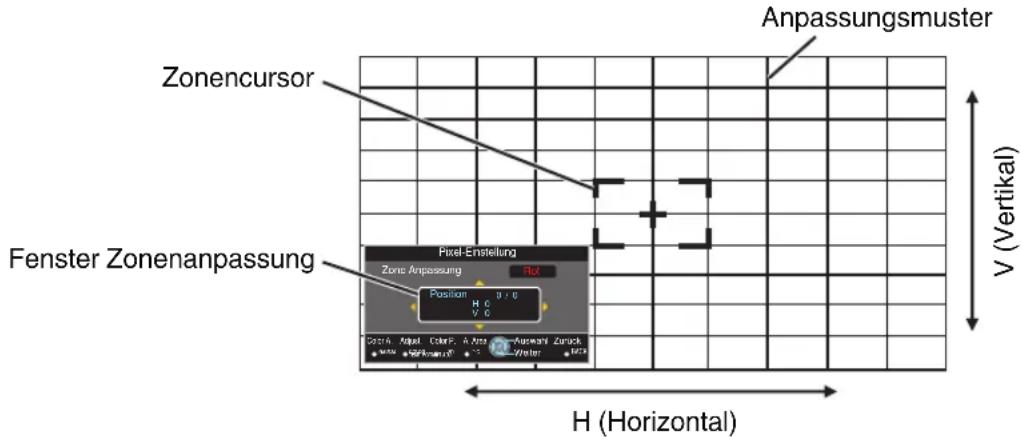 Zonencursor Anpassungsmuster Fenster Zonenanpassung Pixel-Einstellung Zone Anpassung Rot Position H 0 V 0 C123 A Signal Color P. A Vort WATER Anpassung Zurek WATER H (Horizontal) V (Vertical)