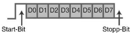 D0 D1 D2 D3 D4 D5 D6 D7 Start-Bit Stopp-Bit