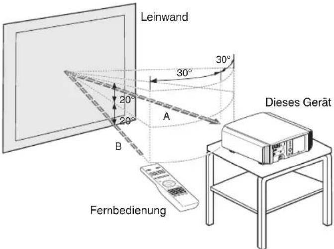 Leinwand 30° 20° 20° A B Fernbedienung Dieses Gerät