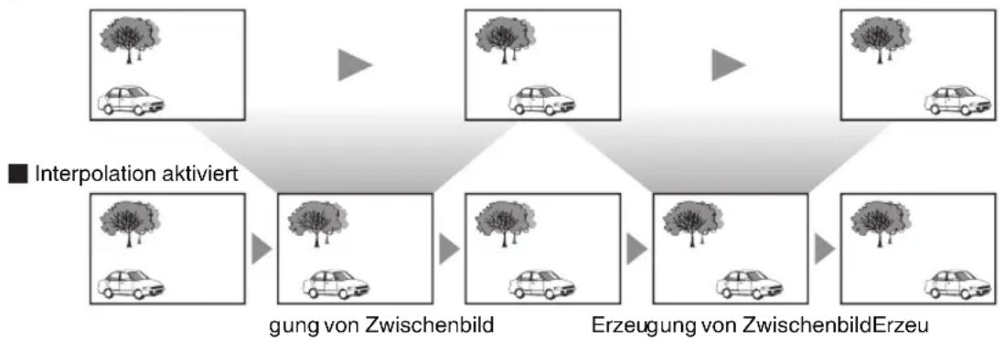 graph TD A["Original Tree"] --> B["Translation"] C["Original Tree"] --> B D["Original Tree"] --> E["Translation"] F["Original Tree"] --> E G["Original Tree"] --> H["Translation"] I["Original Tree"] --> H J["■ Interpolation aktiviert"] --> K["gung von Zwischenbild"] K --> L["Erzeugung von Zwischenbil…