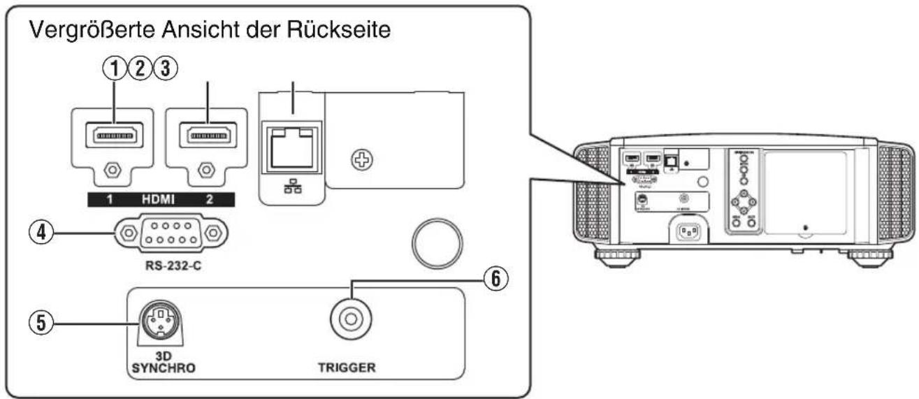 Vergrößerte Ansicht der Rückseite ①②③ 1 HDMI 2 ④ RS-232-C ⑤ 3D SYNCHRO TRIGGER