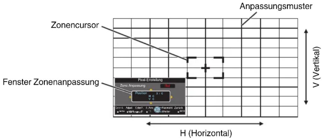 Anpassungsmuster Zonencursor Fenster Zonenanpassung Pixel-Einstellung Zone Anpassung Position H 0 V (Vertical) H (Horizontal)