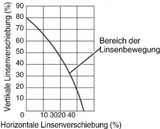 JVC DLA-RS540 - Einstellen der Bildposition - 3